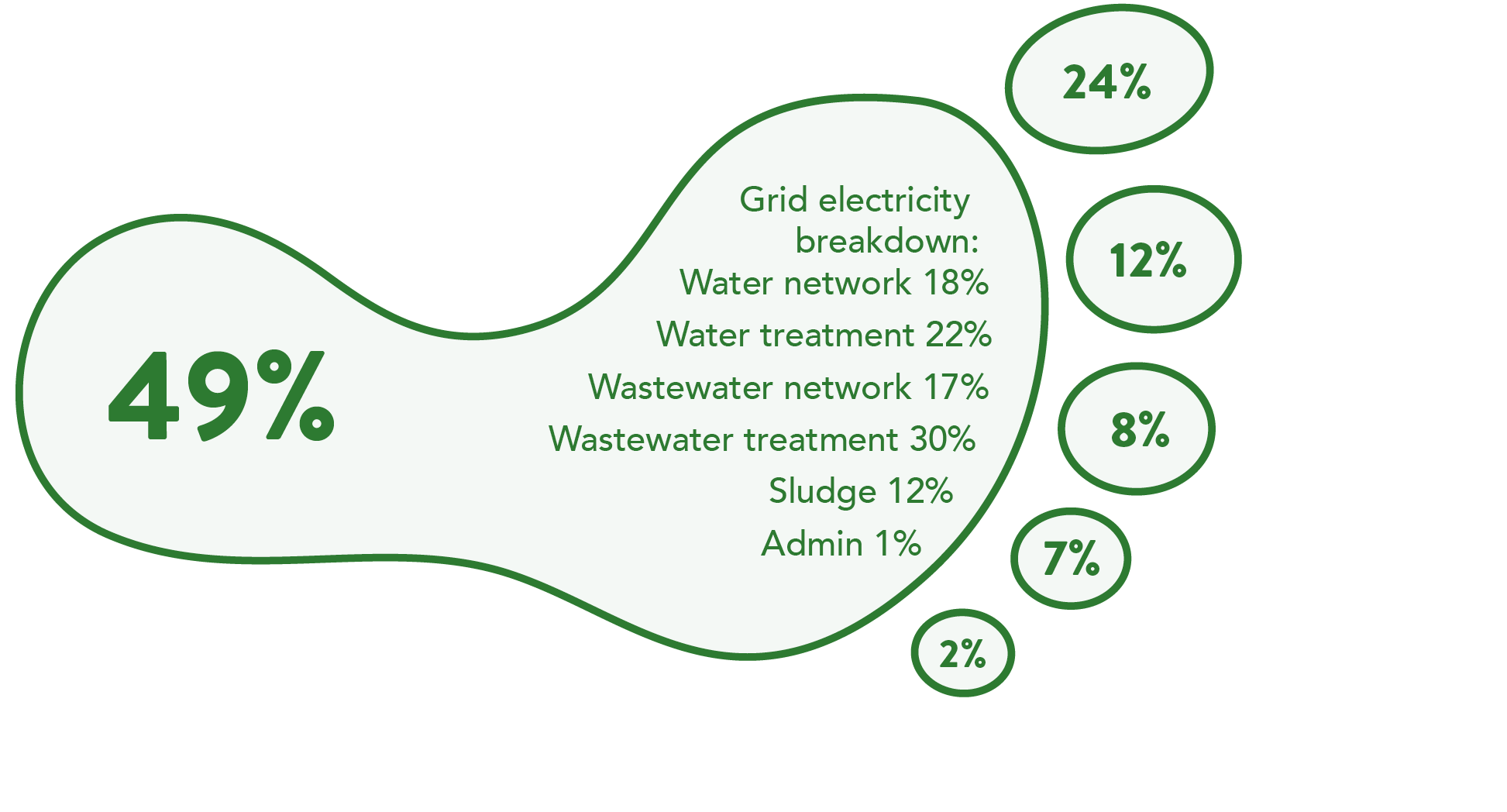 Diagram showing Greenhouse Gas Emissions by source