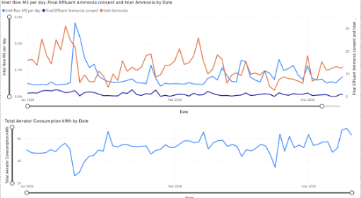 2026 mitigation trial period: During the reduced DO setpoint period, aerator consumption continued to follow inlet ammonia trends, with no negative impact on final effluent ammonia.